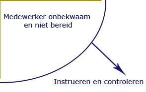 Instrueren en controleren: coachend leiderschap